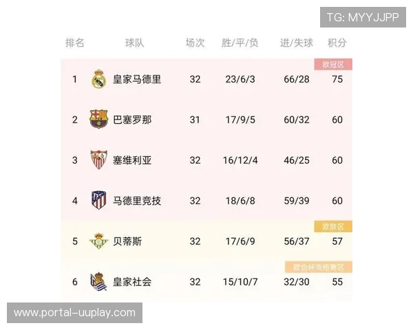 皇马稳居西甲积分榜首 巴萨紧随其后仅差两分位列第二